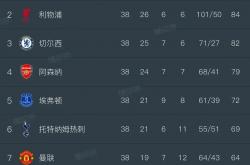 雷速体育官方-利物浦击败罗马，晋级积分榜第一